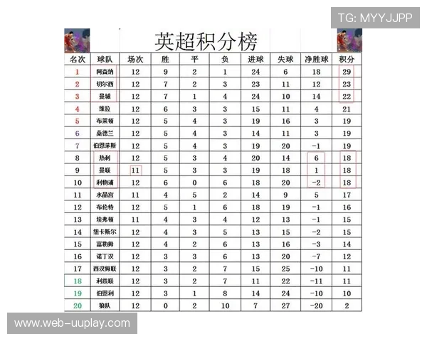 英超第14轮积分榜更新，阿森纳领先曼城五分